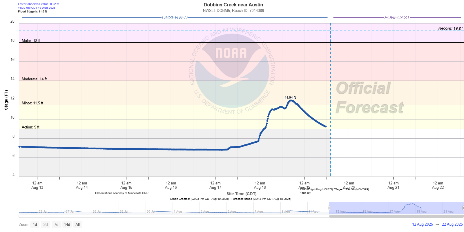 Hydrograph